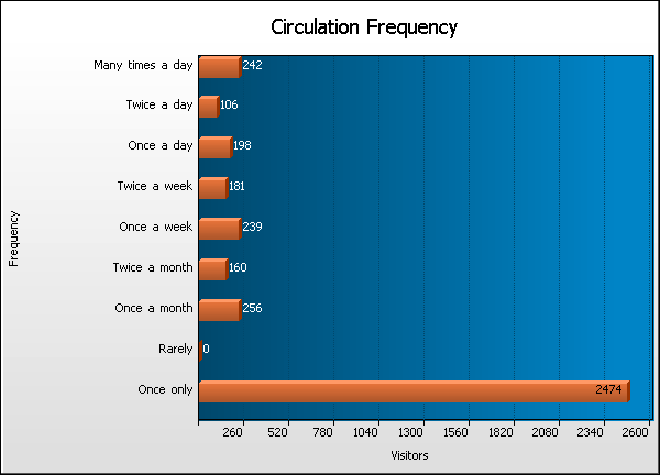 Frequency Graph