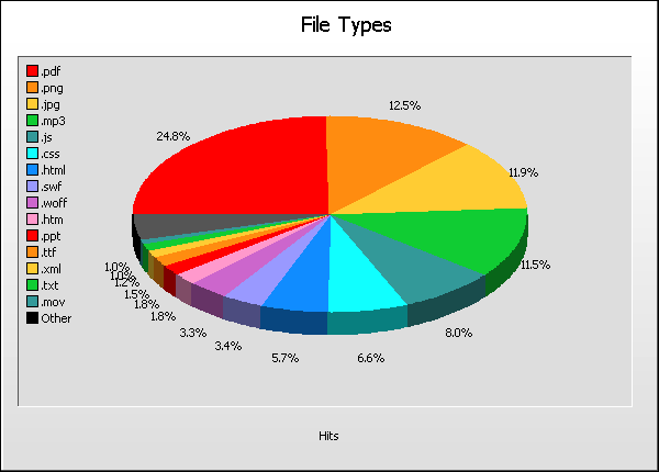 File Type Graph