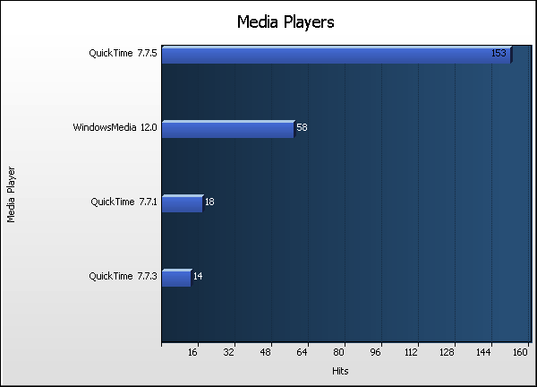 Media Player Graph