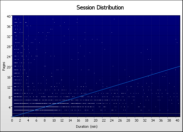 Duration (min) Graph