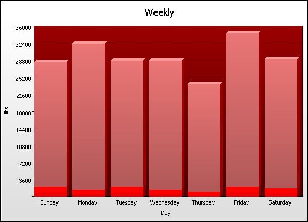 Day Graph