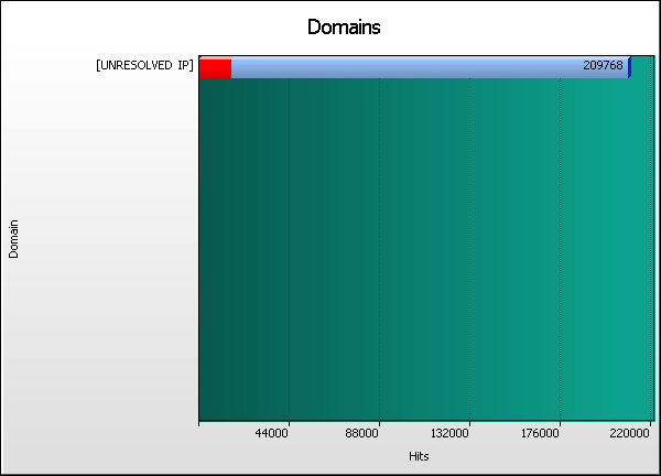Domain Graph