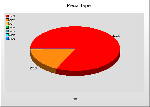 Media Type Graph