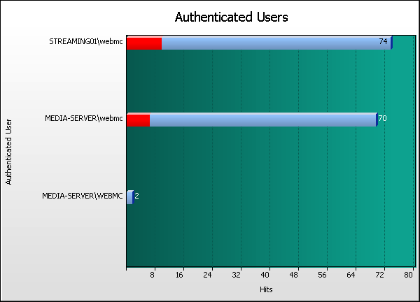 Authenticated User Graph