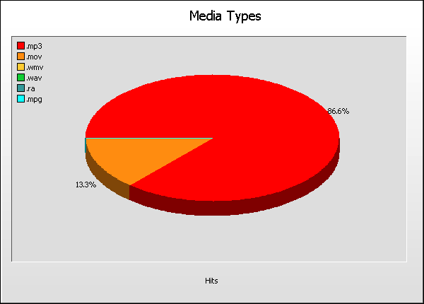 Media Type Graph