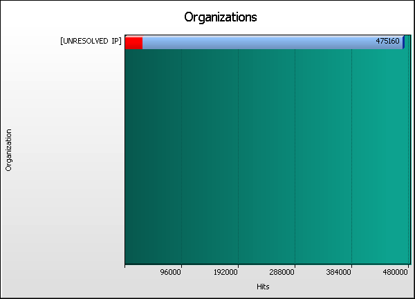 Organization Graph