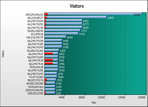 Visitor Graph