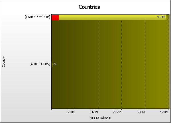 Country Graph