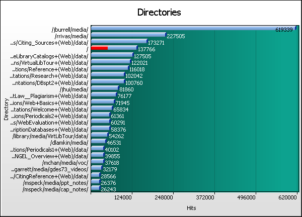 Directory Graph