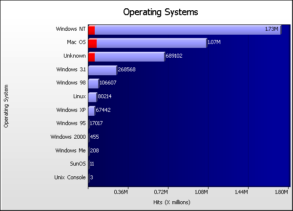 Operating System Graph