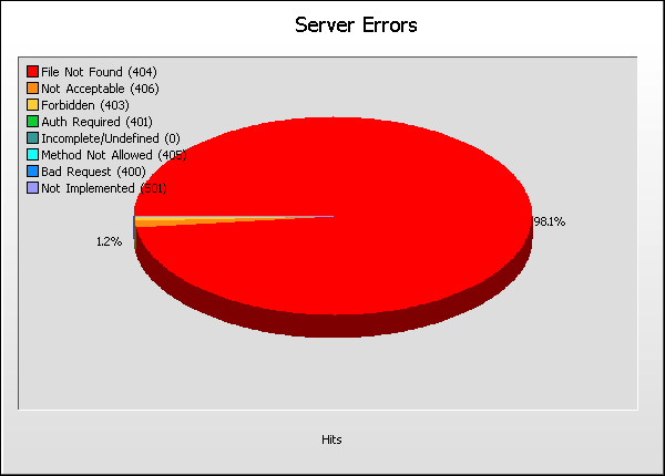 Server Error Graph