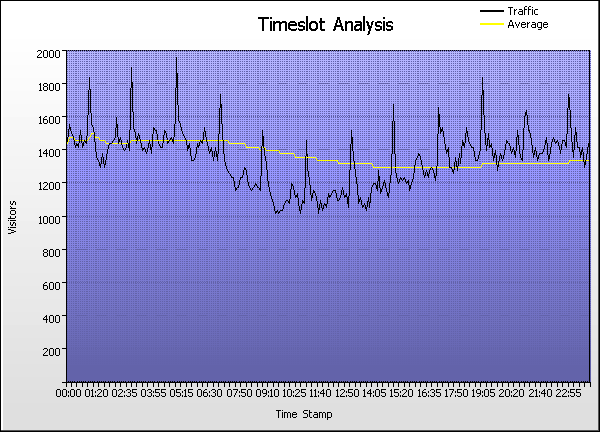 Time Stamp Graph