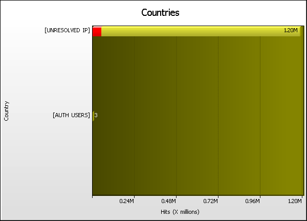 Country Graph