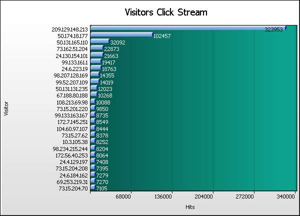 Visitor Graph