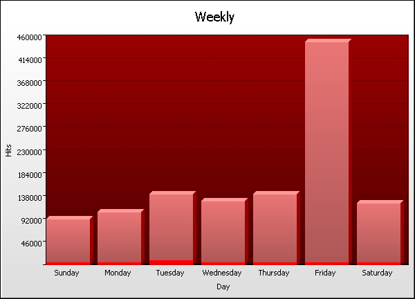 Day Graph