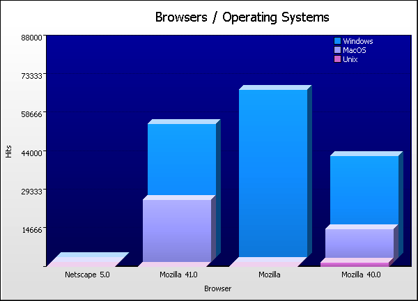 Browser Graph
