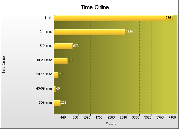 Time Online Graph