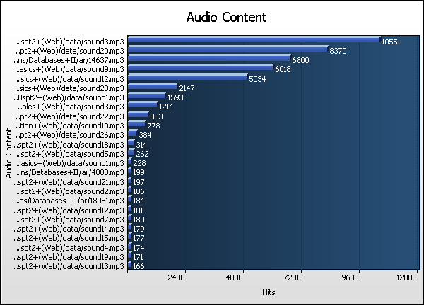 Audio Content Graph