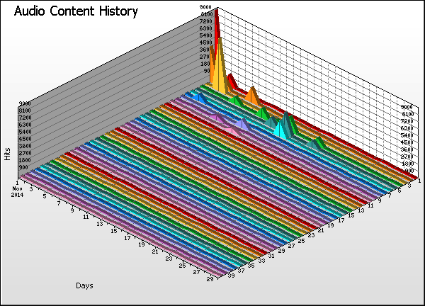 Audio Content Graph