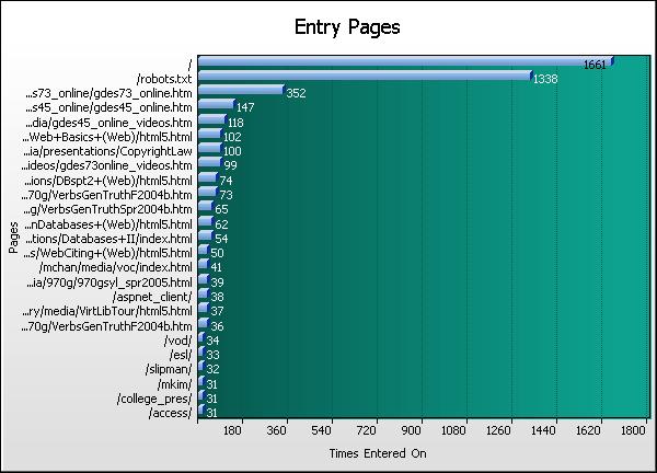 Pages Graph