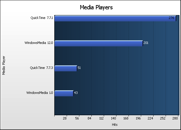 Media Player Graph