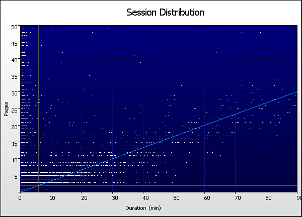 Duration (min) Graph