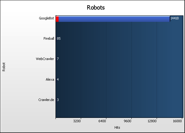 Robot Graph