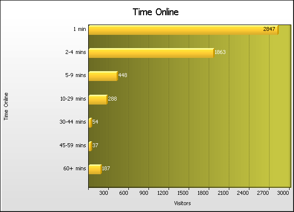 Time Online Graph