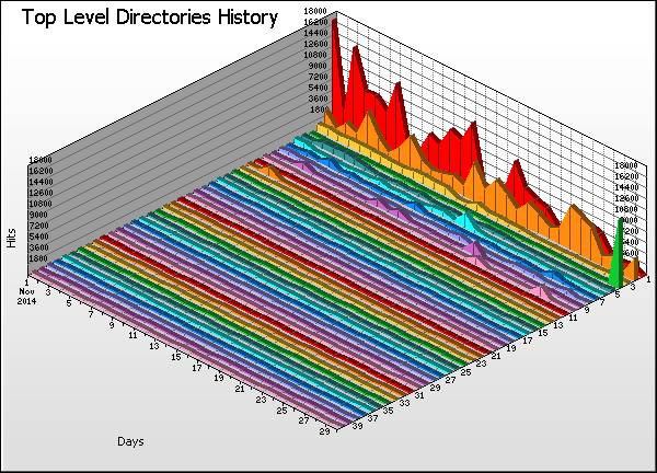 Directory Graph