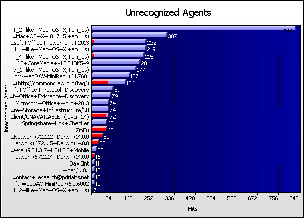 Unrecognized Agent Graph