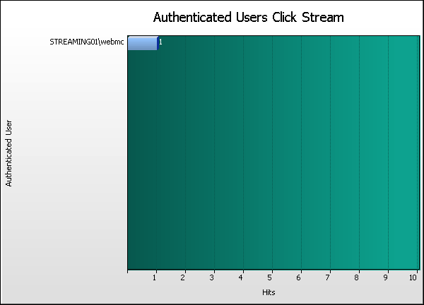 Authenticated User Graph
