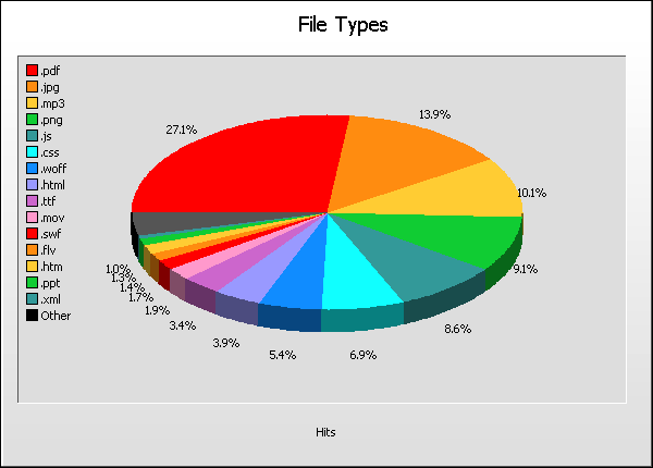 File Type Graph