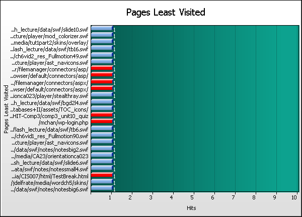 Pages Least Visited Graph