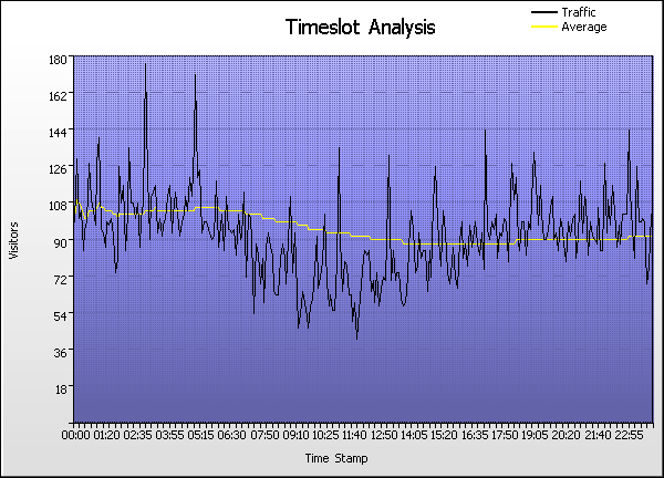 Time Stamp Graph