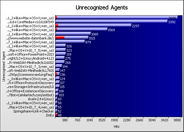 Unrecognized Agent Graph