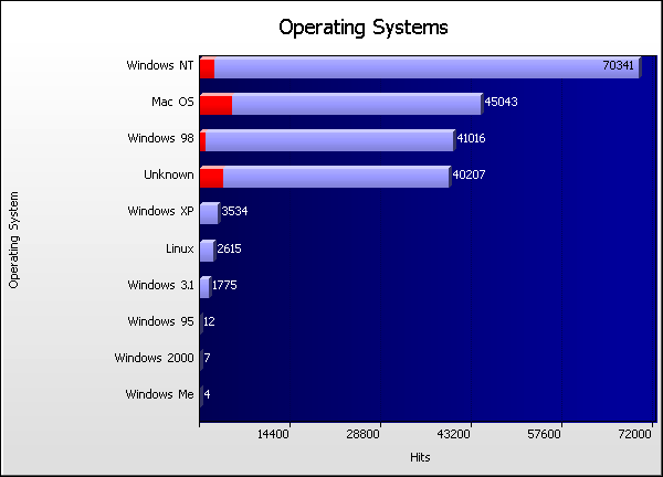 Operating System Graph